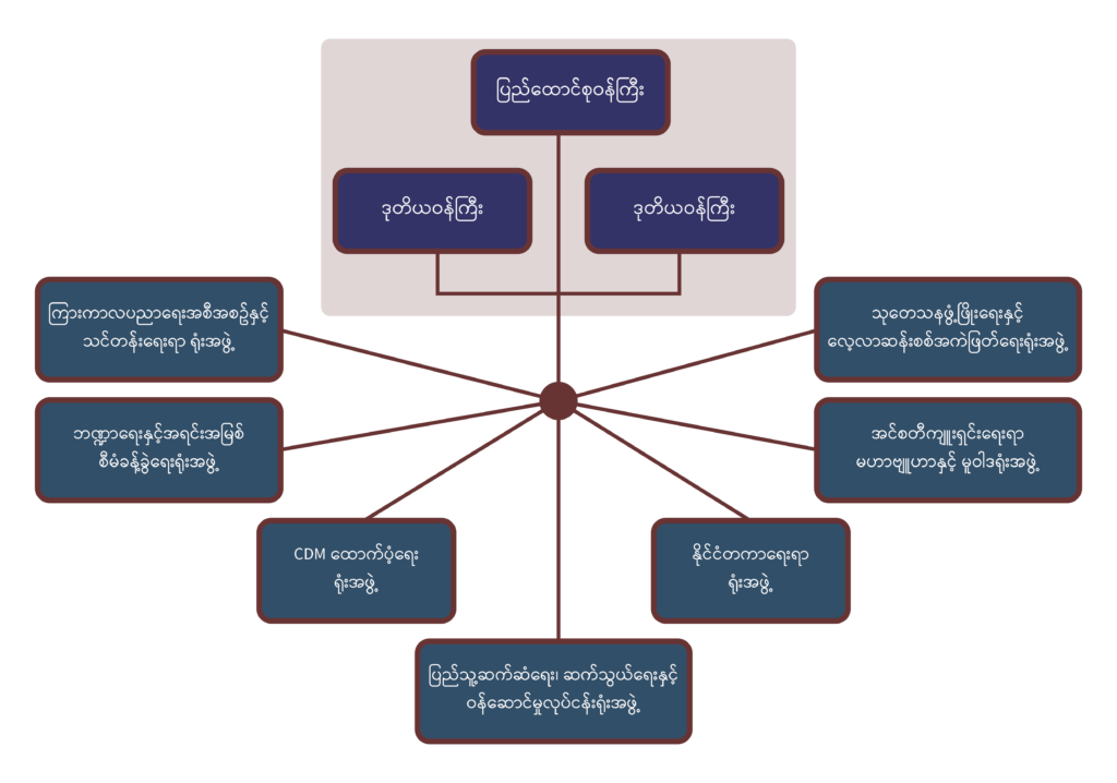 ပညာရေးဝန်ကြီးဌာန https://moe.sjmyanmar.com/previous-ministers/ministrystructure/