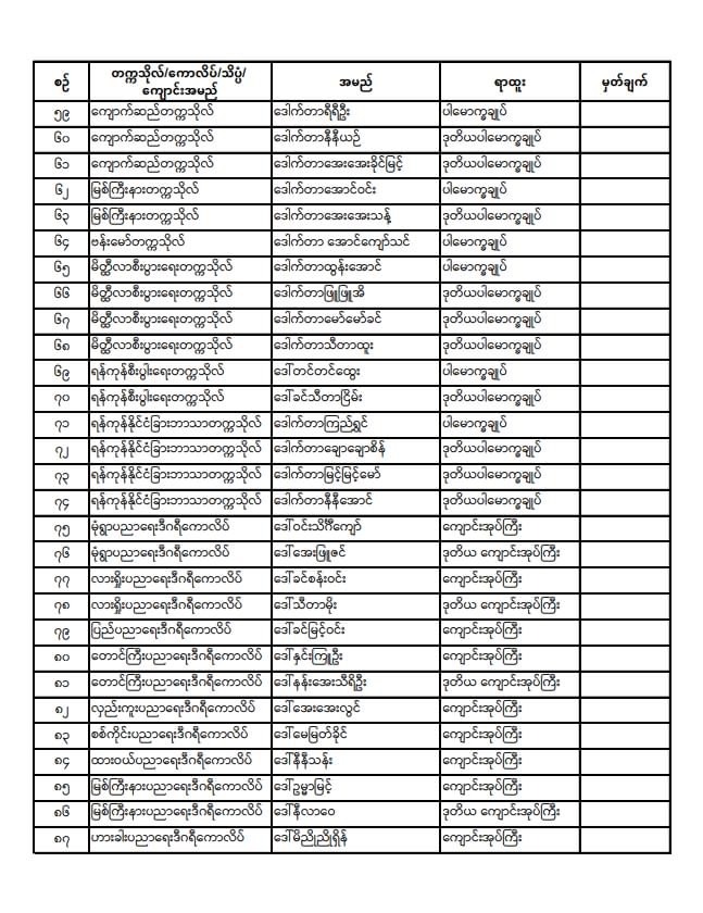 ပညာရေးဝန်ကြီးဌာန https://moe.sjmyanmar.com/announcements/%e1%80%80%e1%80%bc%e1%80%b1%e1%80%8a%e1%80%ac%e1%80%81%e1%80%bb%e1%80%80%e1%80%ba%e1%80%a1%e1%80%99%e1%80%be%e1%80%90%e1%80%ba%e2%88%92%e1%81%83%e1%81%88%e2%88%92%e1%81%82%e1%81%80%e1%81%82%e1%81%81/