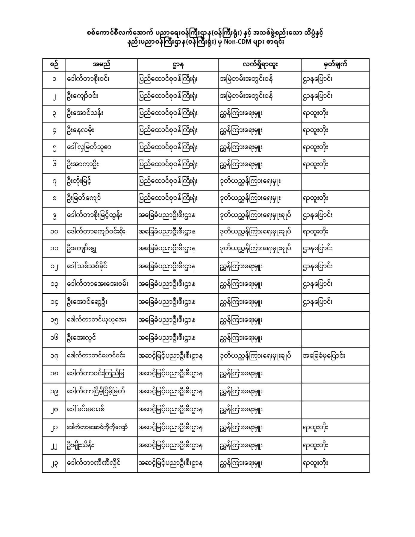 ပညာရေးဝန်ကြီးဌာန https://moe.sjmyanmar.com/announcements/%e1%80%80%e1%80%bc%e1%80%b1%e1%80%8a%e1%80%ac%e1%80%81%e1%80%bb%e1%80%80%e1%80%ba%e1%80%a1%e1%80%99%e1%80%be%e1%80%90%e1%80%ba%e2%88%92%e1%81%84%e1%81%80%e2%88%92%e1%81%82%e1%81%80%e1%81%82%e1%81%81-2/