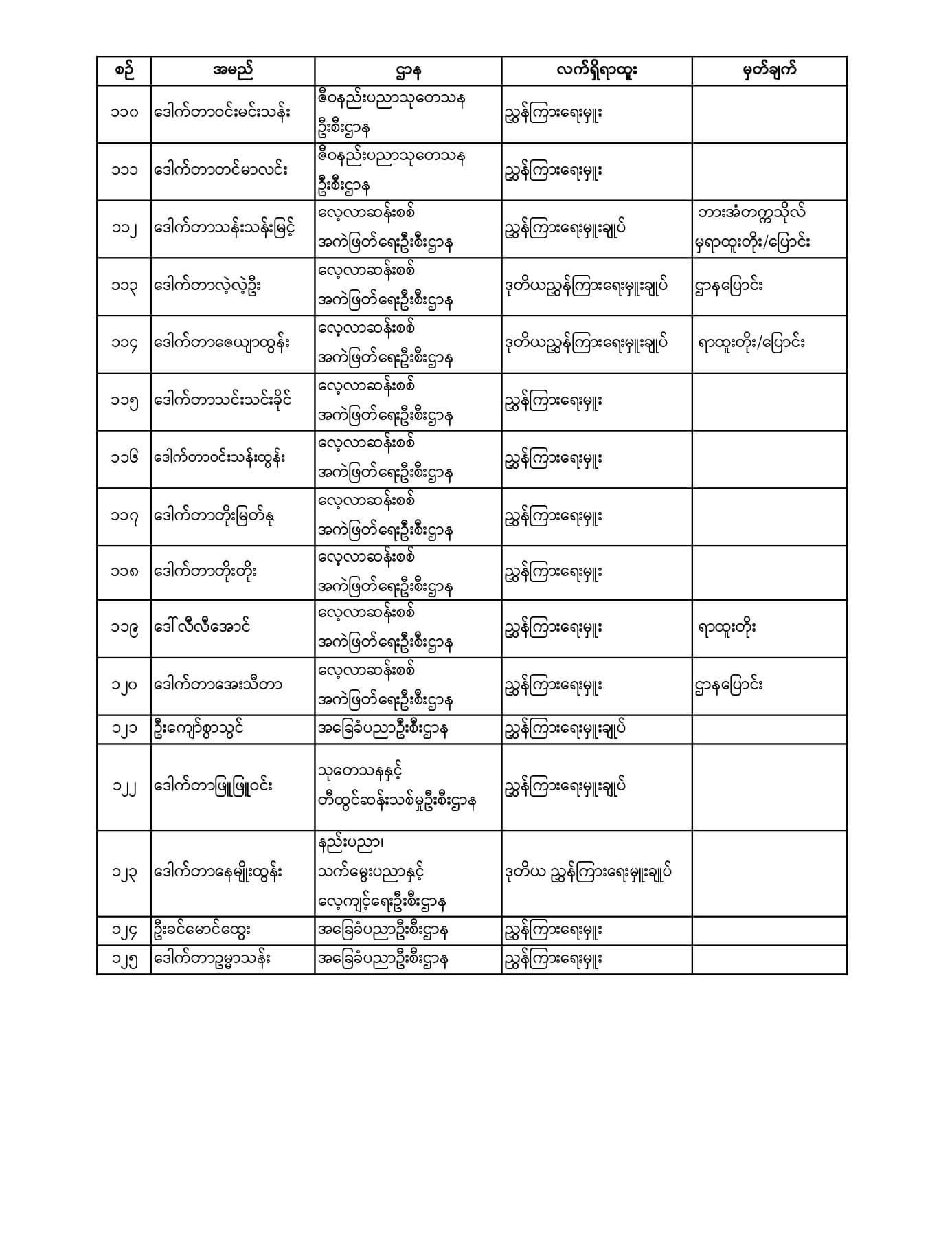 ပညာရေးဝန်ကြီးဌာန https://moe.sjmyanmar.com/announcements/%e1%80%80%e1%80%bc%e1%80%b1%e1%80%8a%e1%80%ac%e1%80%81%e1%80%bb%e1%80%80%e1%80%ba%e1%80%a1%e1%80%99%e1%80%be%e1%80%90%e1%80%ba%e2%88%92%e1%81%84%e1%81%80%e2%88%92%e1%81%82%e1%81%80%e1%81%82%e1%81%81-2/