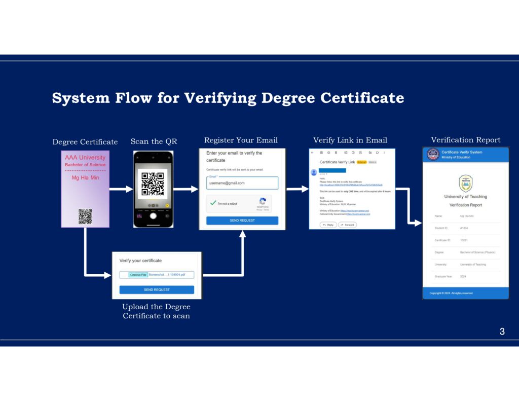 ပညာရေးဝန်ကြီးဌာန https://moe.sjmyanmar.com/message-to-people/certificate-verify-system/