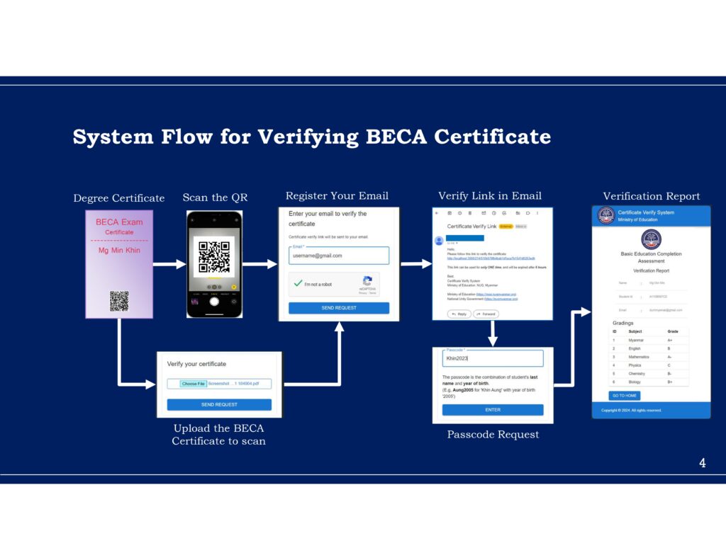 ပညာရေးဝန်ကြီးဌာန https://moe.sjmyanmar.com/message-to-people/certificate-verify-system/