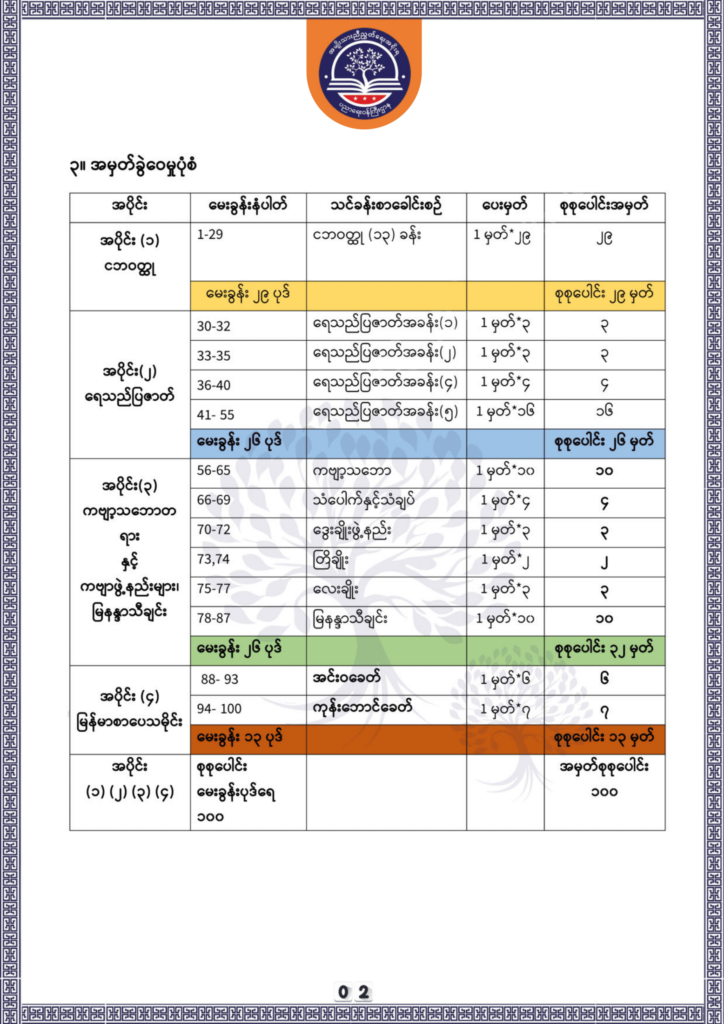 ပညာရေးဝန်ကြီးဌာန https://moe.sjmyanmar.com/be/sample-questions/2025/optionalmyanmar/