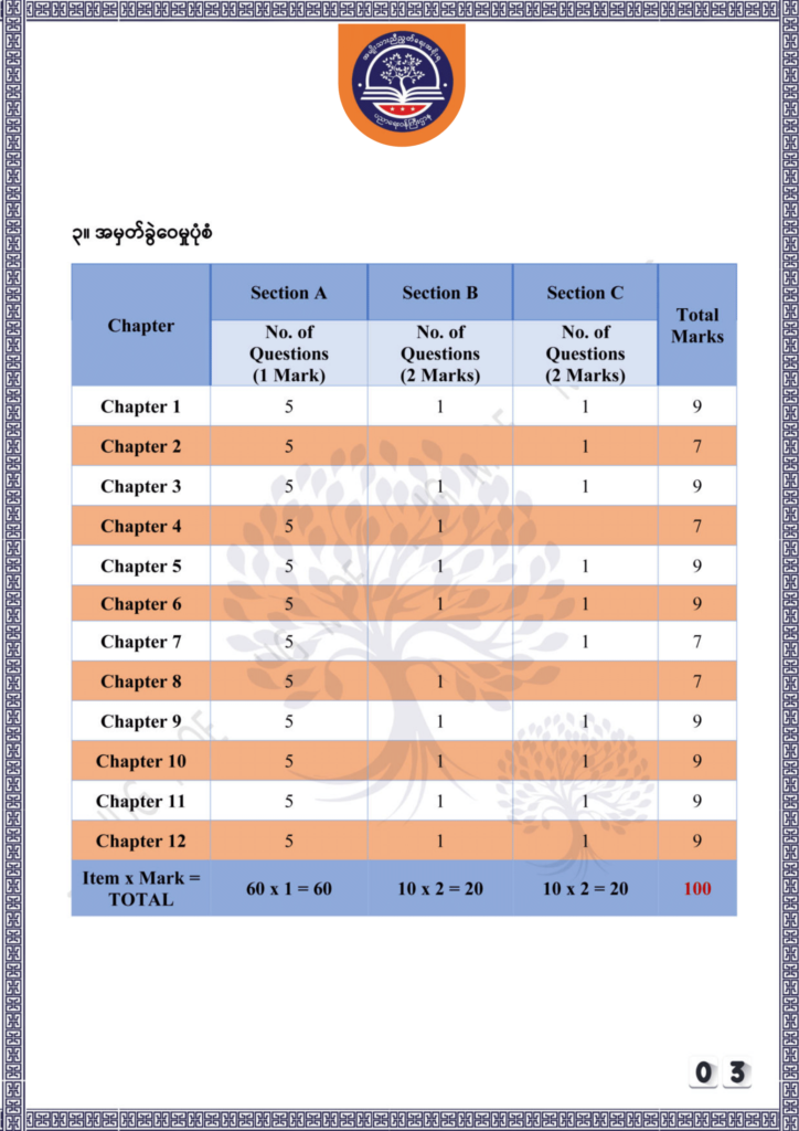 ပညာရေးဝန်ကြီးဌာန https://moe.sjmyanmar.com/be/sample-questions/2025/physics/