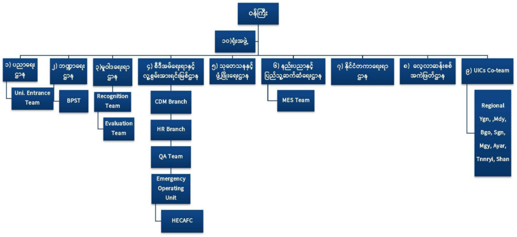ပညာရေးဝန်ကြီးဌာန https://moe.sjmyanmar.com/he-new/